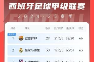 海星体育-西甲积分榜：皇马3连胜终结先赛距榜首3分，巴萨凌晨三点对贝蒂斯