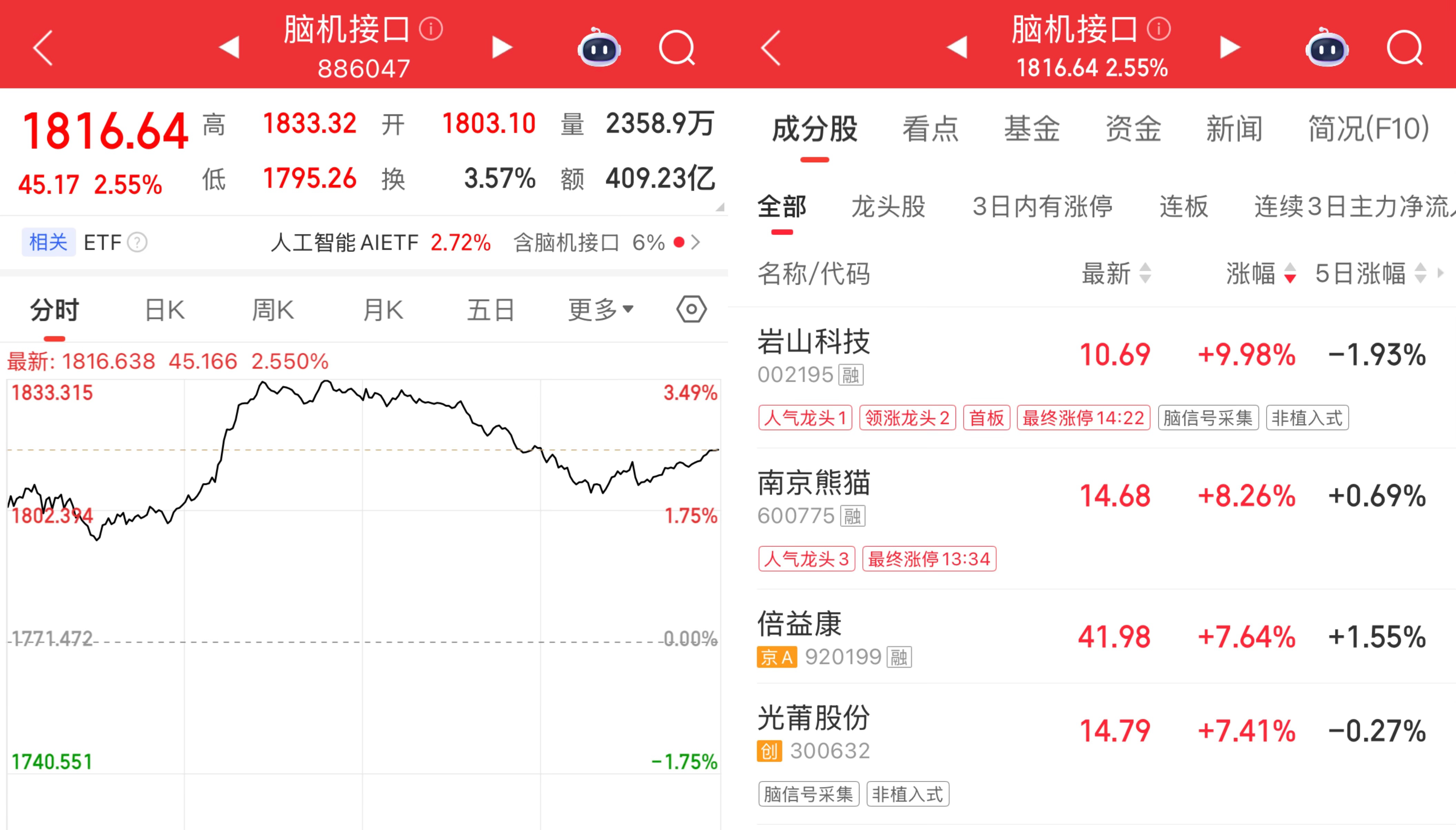 海星体育-脑机接口首次写入政府工作报告，资本加速入局，概念股大涨